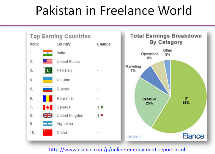 Pakistan in freelance world