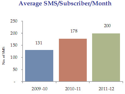 average sms subscriber per month