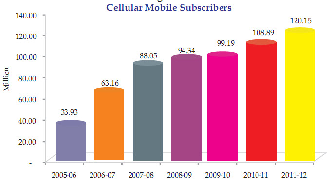 cellular mobile subscribers 2011-2012