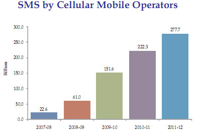 Sms by cellular mobile operators